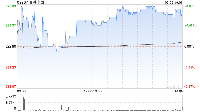 百胜中国 3 月 7 日耗资约 2659.66 万港元回购 8.19 万股 - 第 1 张图片 - 新易生活风水网