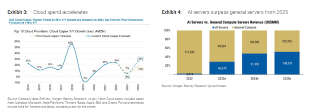 大摩：AI 基建才刚开始，英伟达不是思科	，远没到 1999 年 - 第 1 张图片 - 新易生活风水网