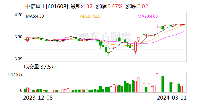 中信重工业绩快报：2023 年净利润同比增长 163.51%- 第 1 张图片 - 新易生活风水网