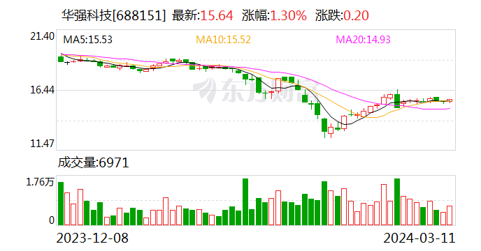 华强科技被采取措施 湖北证监局指其存六种违规行为 - 第 1 张图片 - 新易生活风水网