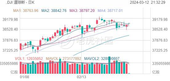 开盘 | 三大股指高开，甲骨文涨近 11%	，BOSS 直聘大涨 16%- 第 1 张图片 - 新易生活风水网