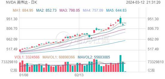 开盘 | 三大股指高开	，甲骨文涨近 11%，BOSS 直聘大涨 16%- 第 3 张图片 - 新易生活风水网