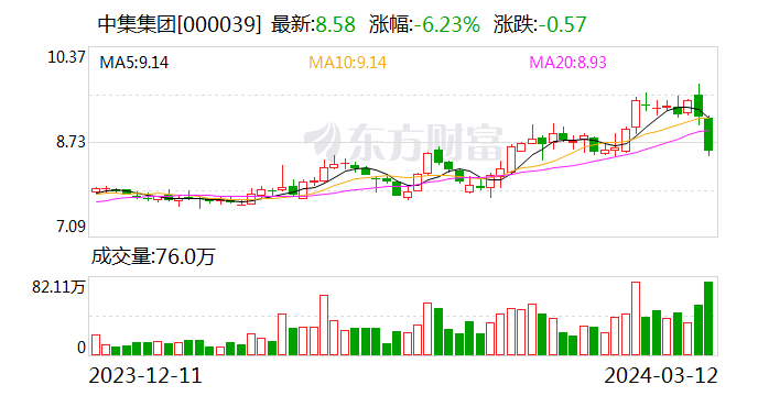 中集集团：第一大股东拟通过公开征集受让方的方式转让公司 5.1%A 股股份 - 第 1 张图片 - 新易生活风水网