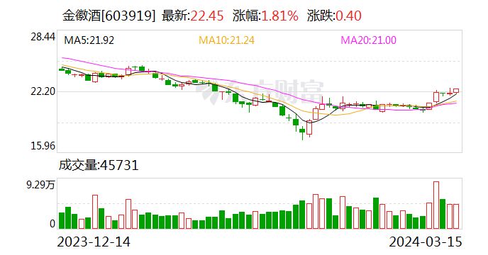 金徽酒：2023 年净利润同比增长 17.35% 拟 10 派 3.89 元 - 第 1 张图片 - 新易生活风水网