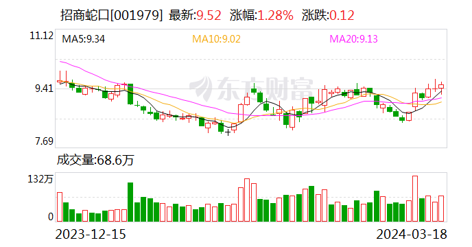 招商蛇口：2023 年归母净利润 63 亿元 同比提升 48.2%- 第 1 张图片 - 新易生活风水网