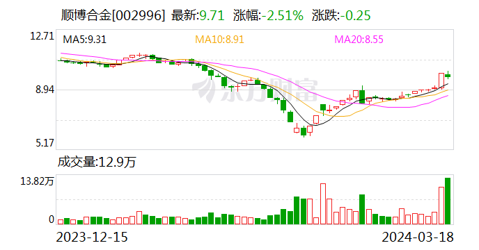 顺博合金控股股东及一致行动人承诺 12 个月内不减持公司股份 - 第 1 张图片 - 新易生活风水网