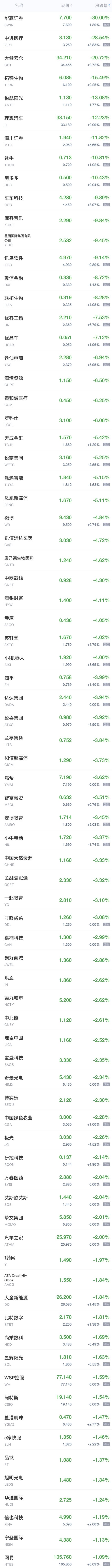 热门中概股周一涨跌不一 拼多多涨超 4%	，理想汽车跌超 12%- 第 2 张图片 - 新易生活风水网