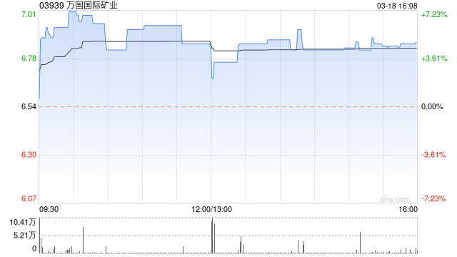 万国国际矿业公布 2023 年业绩 拥有人应占溢利增加 85.8% 至约 3.35 亿元 - 第 1 张图片 - 新易生活风水网