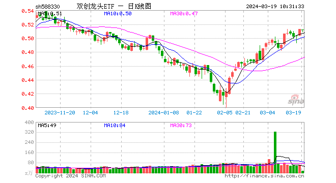 英伟达 GTC 大会揭幕！芯片、生物科技均受关注，双创龙头 ETF（588330）大涨近 2%！后市表现可期？- 第 1 张图片 - 新易生活风水网