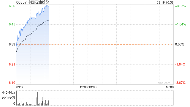 石油股早盘走高 中国石油及中海油均涨超 3%- 第 1 张图片 - 新易生活风水网