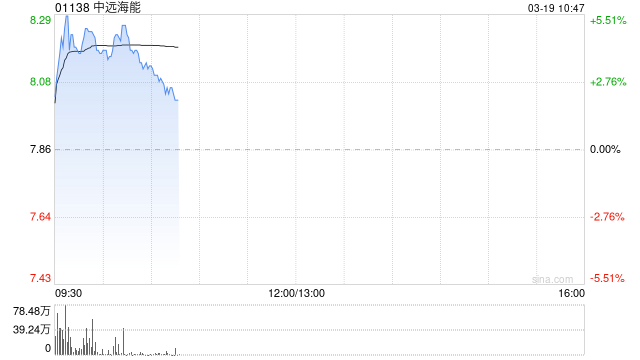 中远海能早盘涨近 5% 国泰君安预计第一季业绩将超预期 - 第 1 张图片 - 新易生活风水网