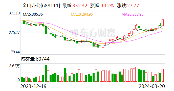 金山办公：2023 年归母净利润 13.18 亿元 同比增长 17.92% 拟 10 派 8.8 元 - 第 1 张图片 - 新易生活风水网