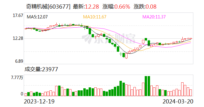 奇精机械 2023 年盈利能力稳步提升 国际化布局持续深化 - 第 1 张图片 - 新易生活风水网