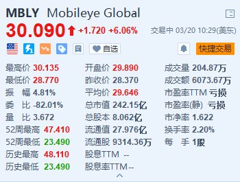 美股异动丨 Mobileye 涨超 6% 将为奥迪、宾利等豪华品牌提供驾驶辅助软件 - 第 1 张图片 - 新易生活风水网